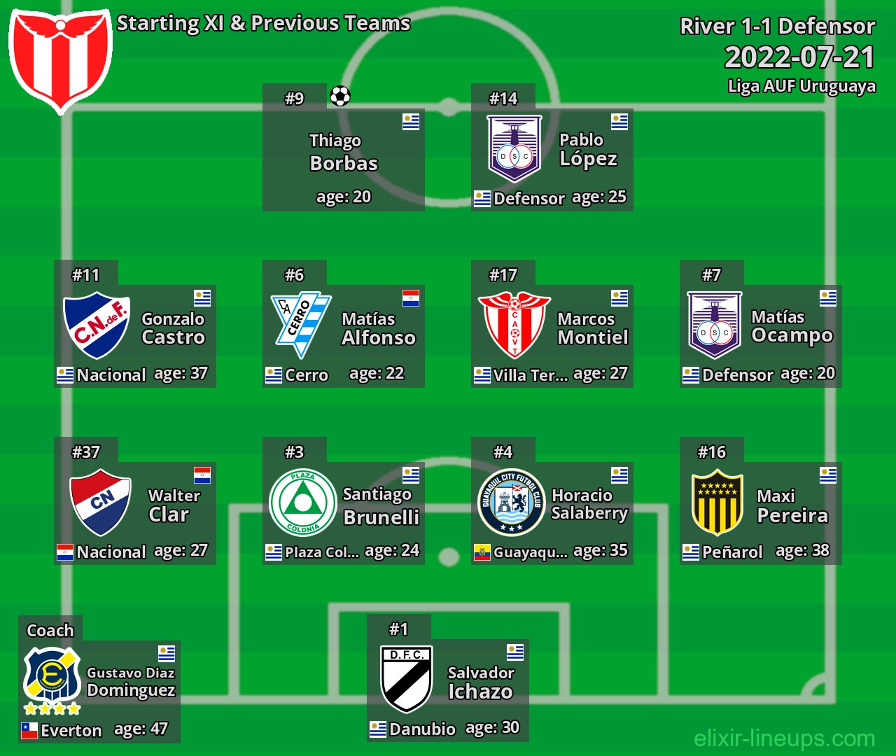 River Starting XI & Previous Teams 2022-07-21