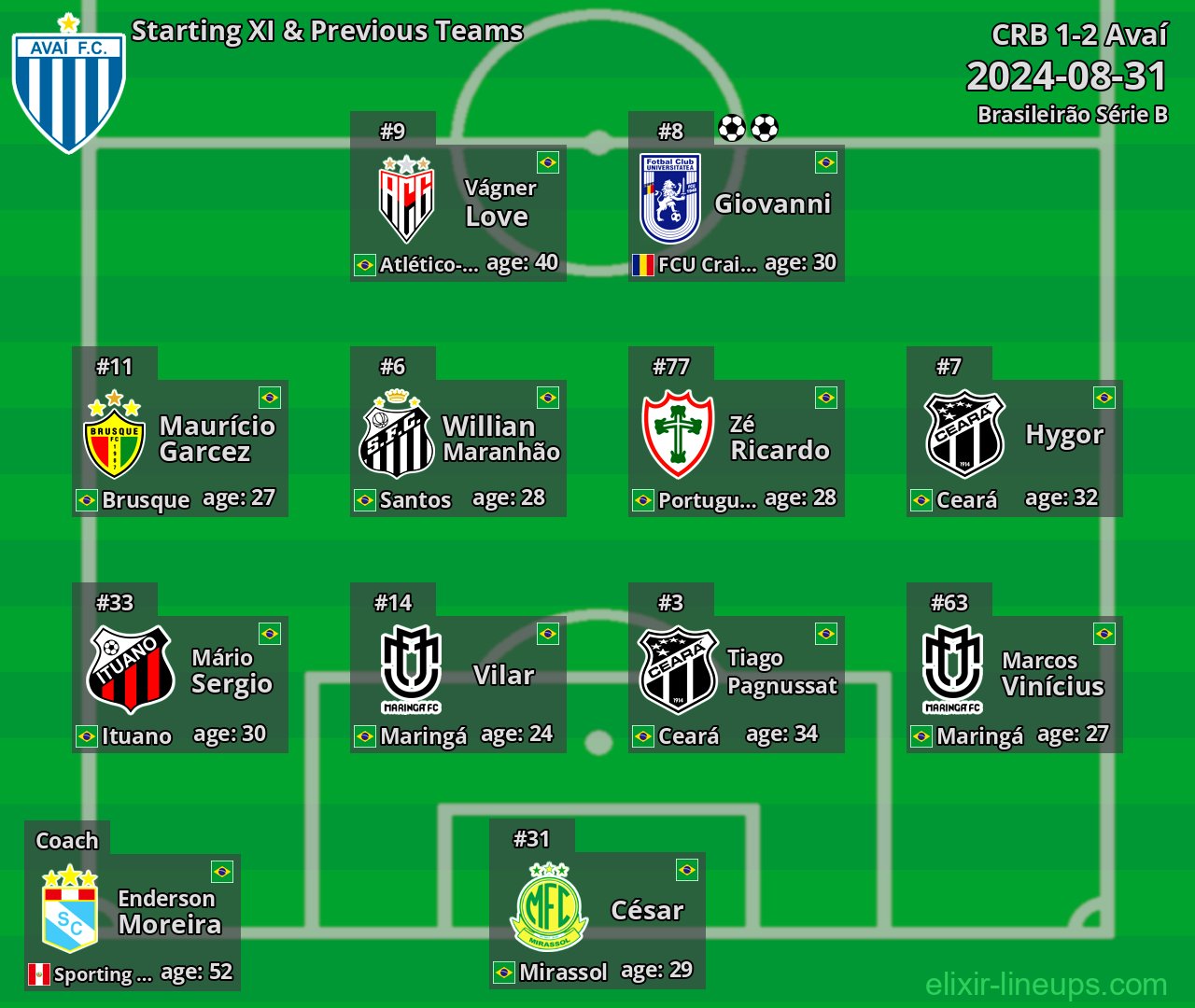 Avaí Starting XI & Previous Teams 2024-08-31