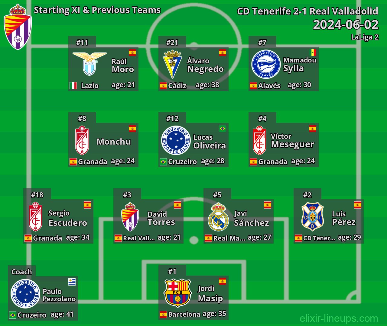 Real Valladolid Starting XI & Previous Teams 2024-06-02