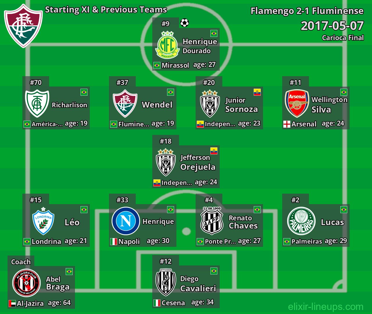 Fluminense Starting XI & Previous Teams 2017-05-07