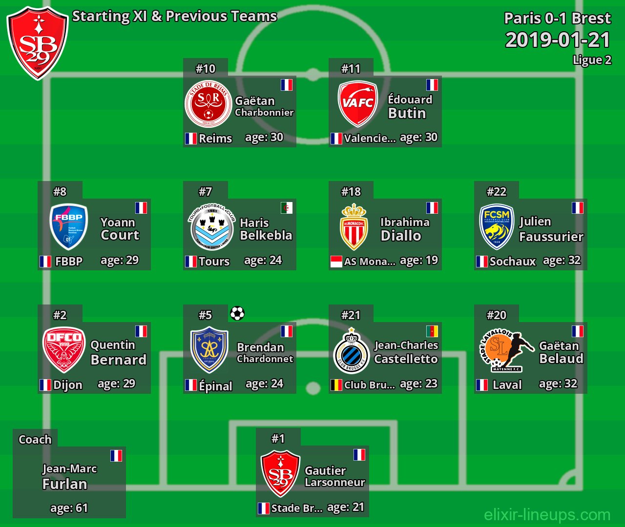 Brest Starting XI & Previous Teams 2019-01-21