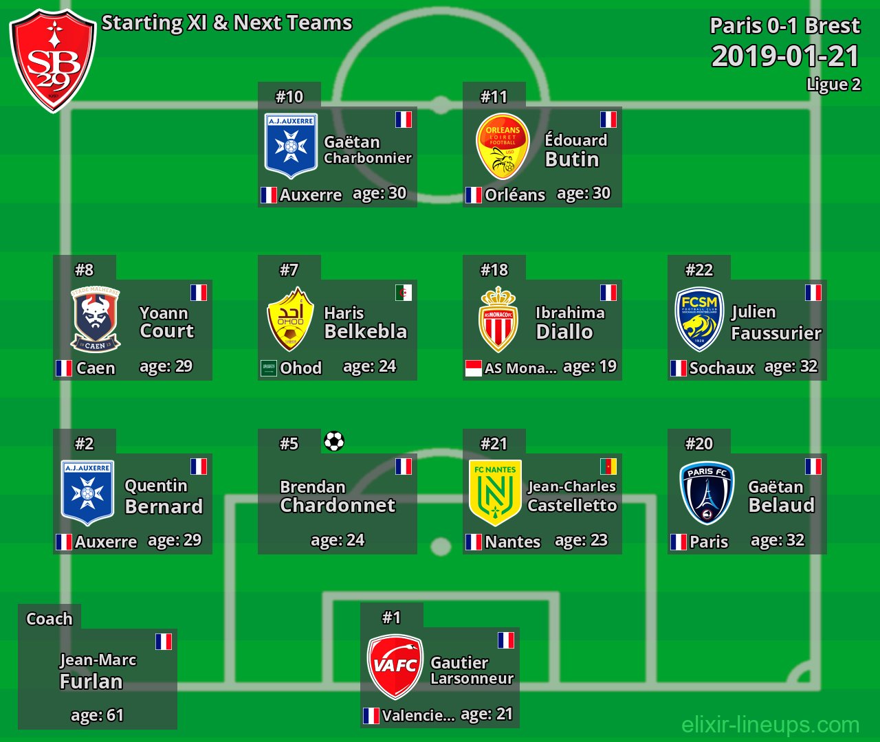 Brest Starting XI & Next Teams 2019-01-21