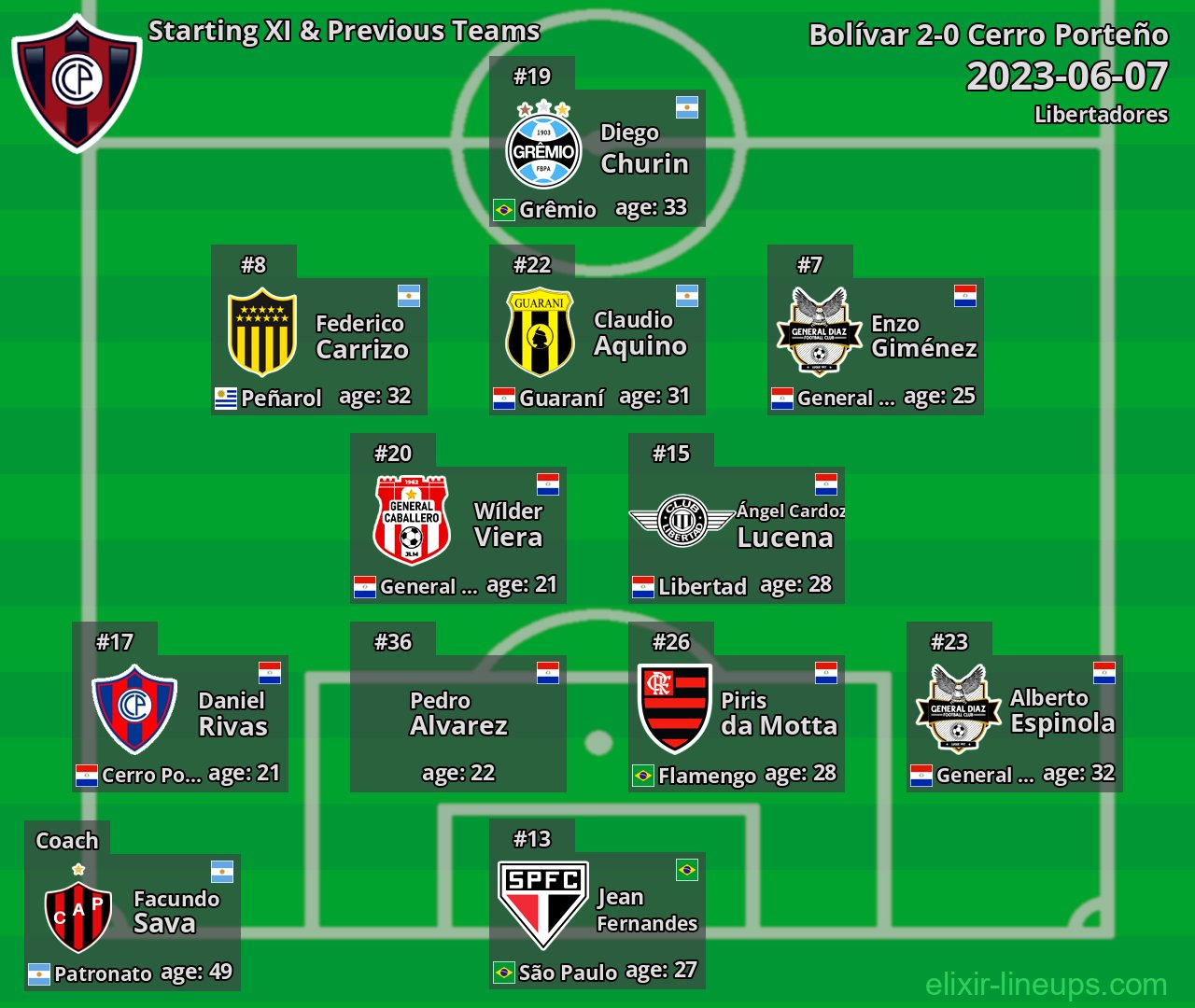 Cerro Porteño Starting XI & Previous Teams 2023-06-07