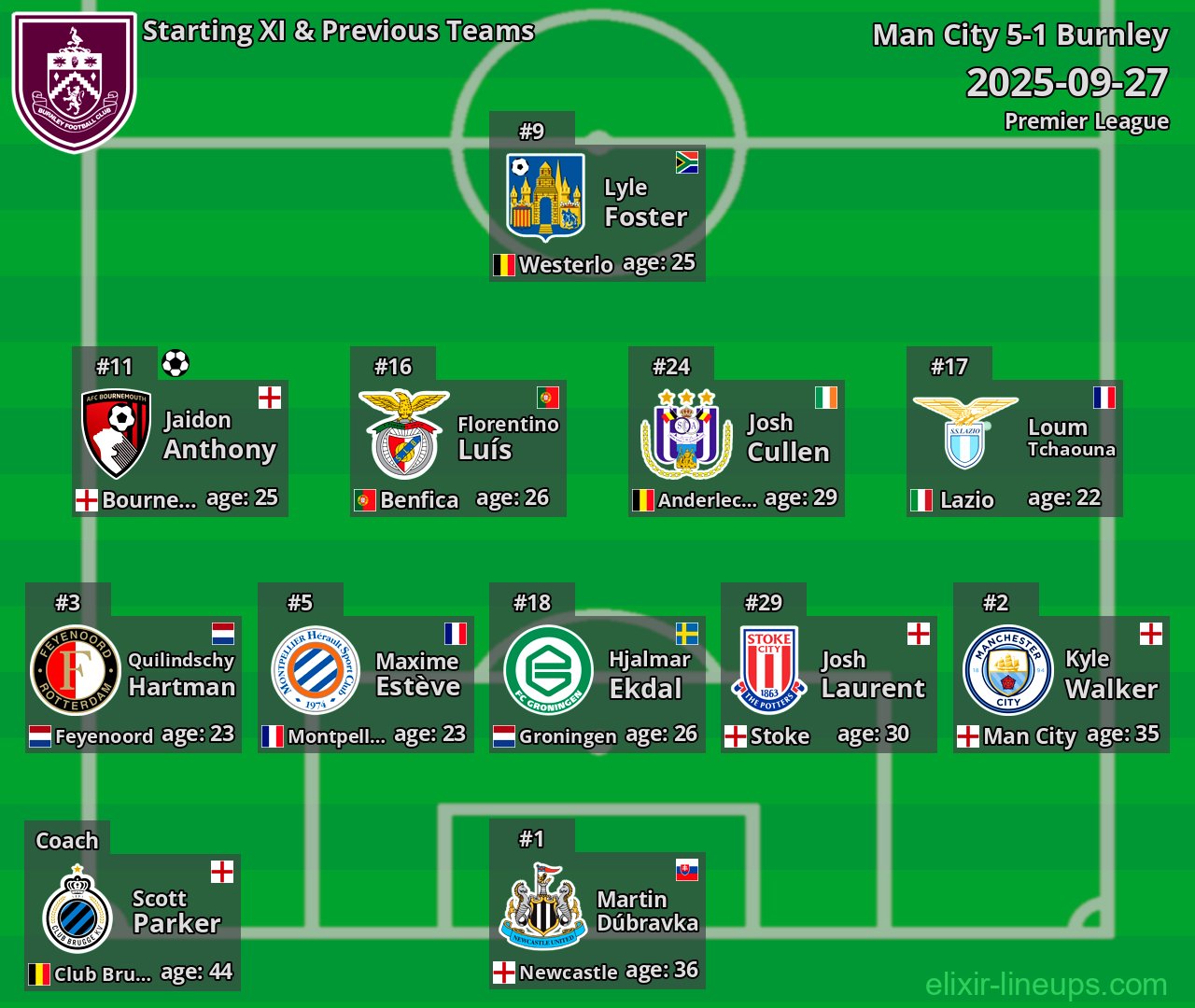 Burnley Starting XI & Previous Teams 2025-09-27