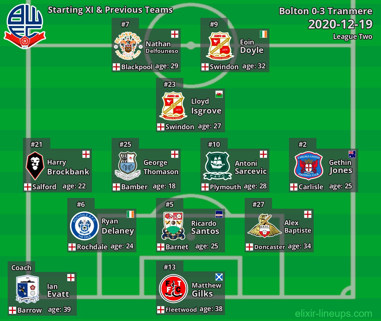Bolton Starting XI & Previous Teams 2020-12-19