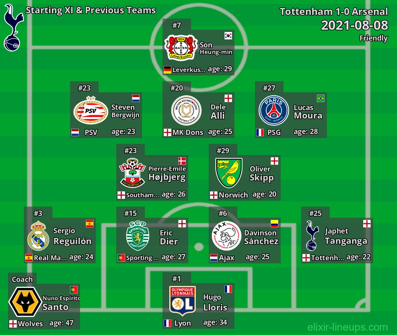 Tottenham Starting XI & Previous Teams 2021-08-08