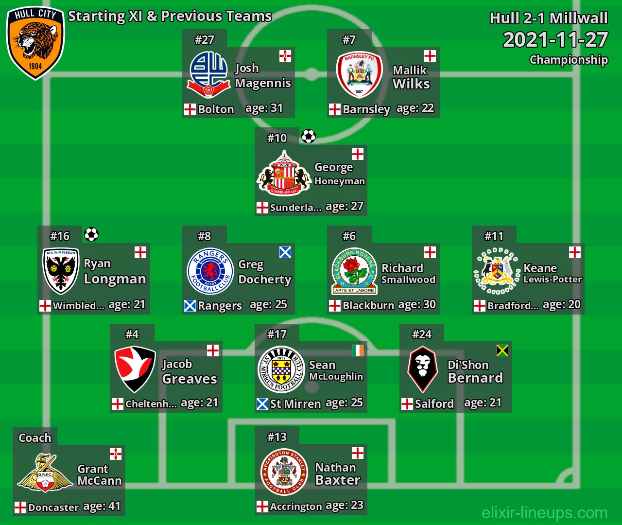 Hull Starting XI & Previous Teams 2021-11-27