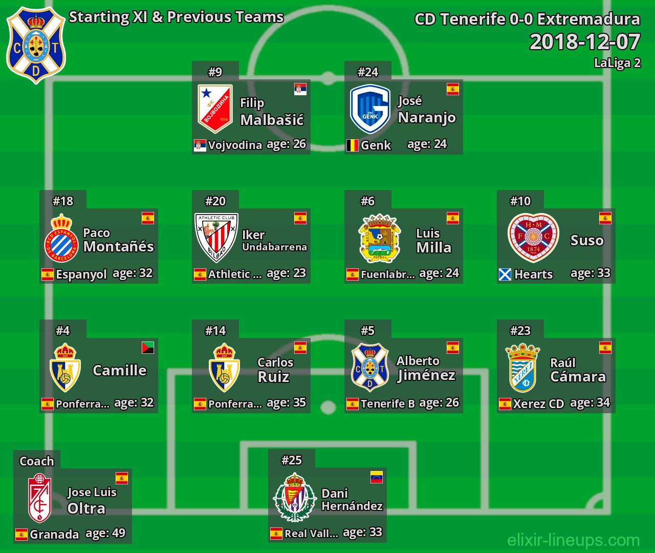 CD Tenerife Starting XI & Previous Teams 2018-12-07