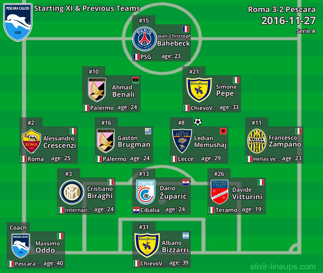 Pescara Starting XI & Previous Teams 2016-11-27