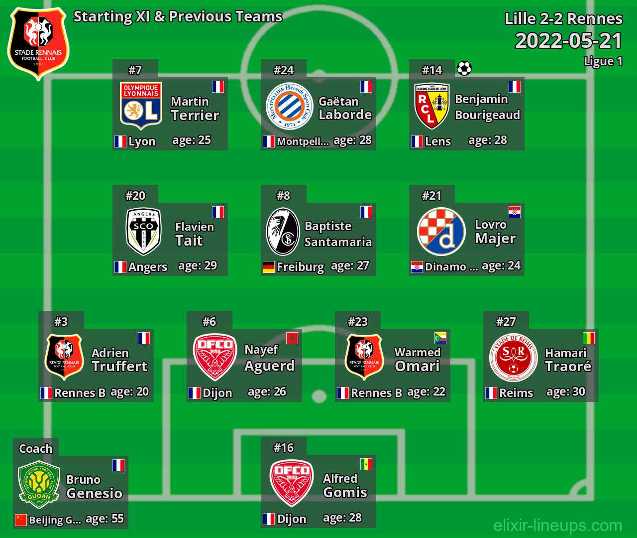Rennes Starting XI & Previous Teams 2022-05-21