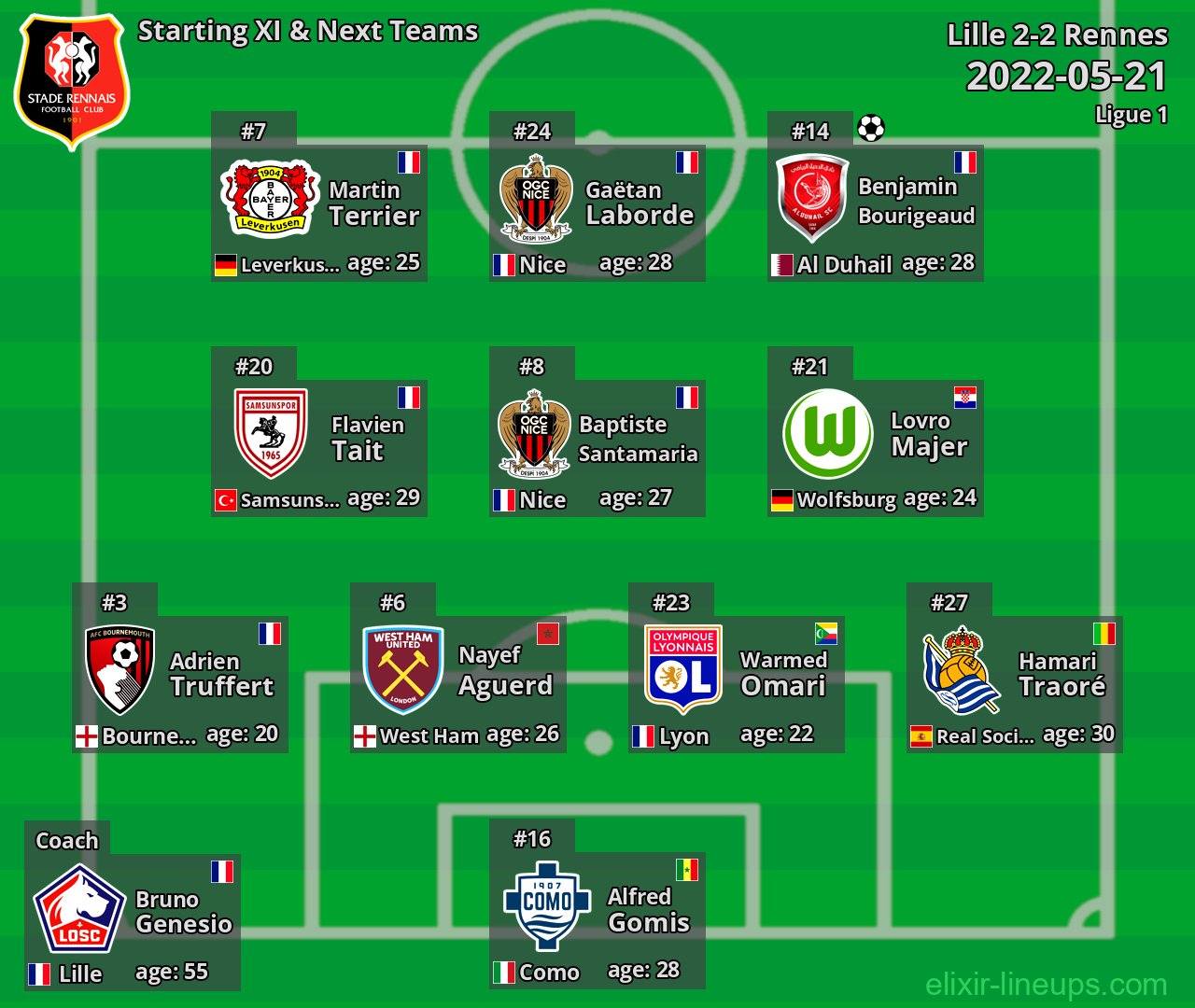 Rennes Starting XI & Next Teams 2022-05-21