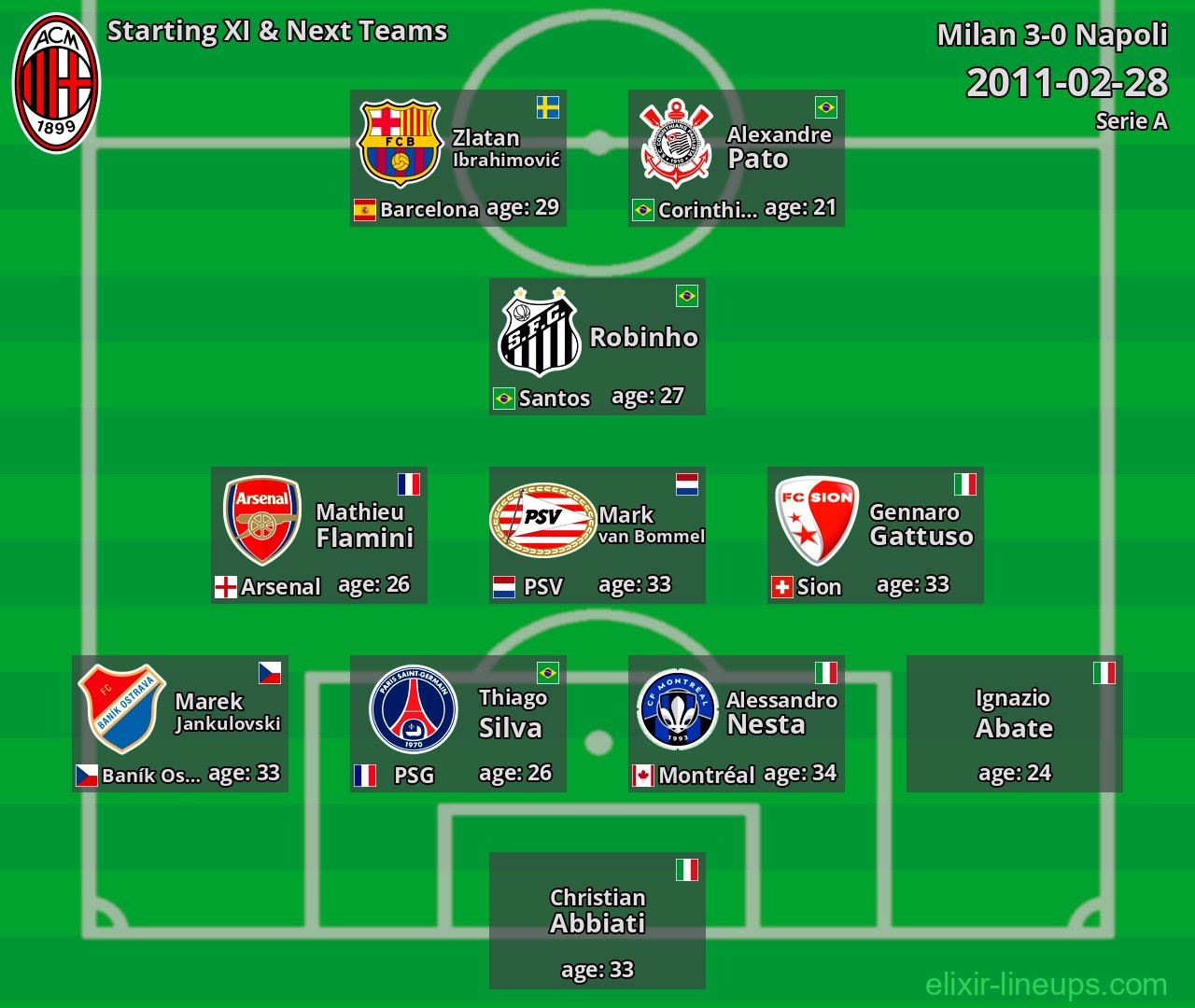 Milan Starting XI & Next Teams 2011-02-28