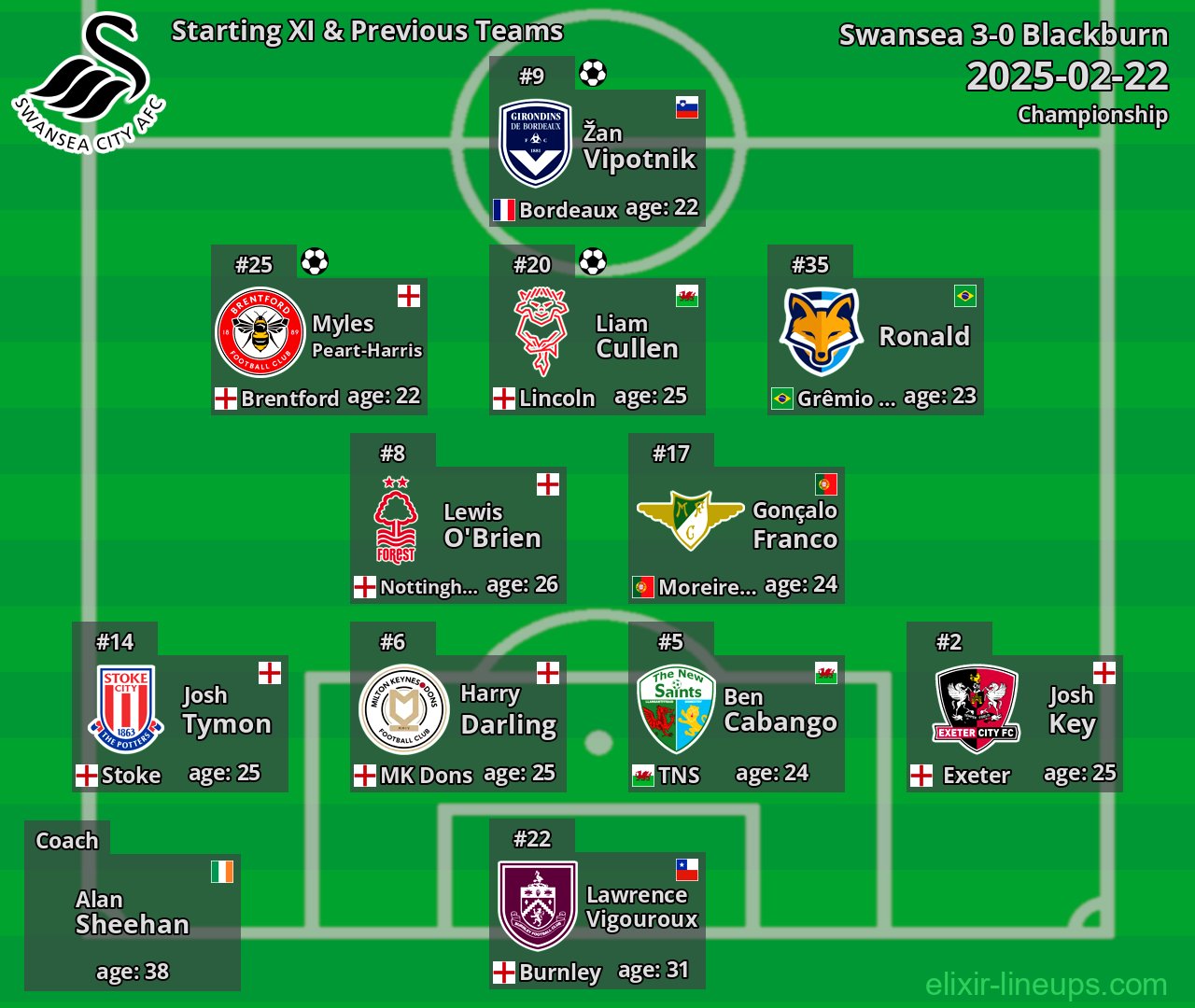 Swansea Starting XI & Previous Teams 2025-02-22