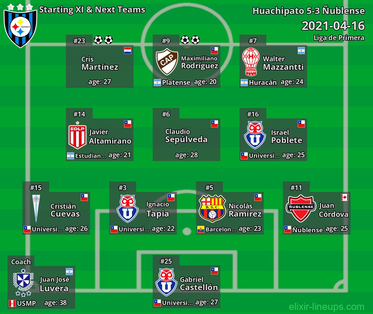 Huachipato Starting XI & Next Teams 2021-04-16