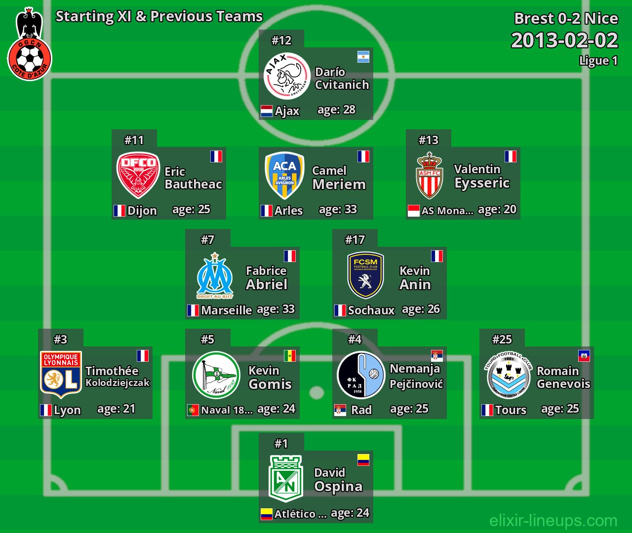 Nice Starting XI & Previous Teams 2013-02-02