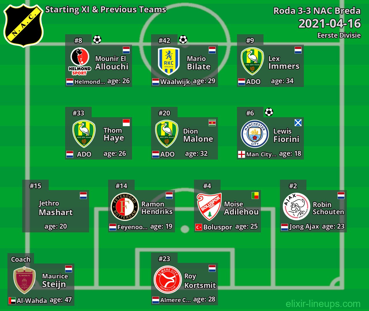 NAC Breda Starting XI & Previous Teams 2021-04-16