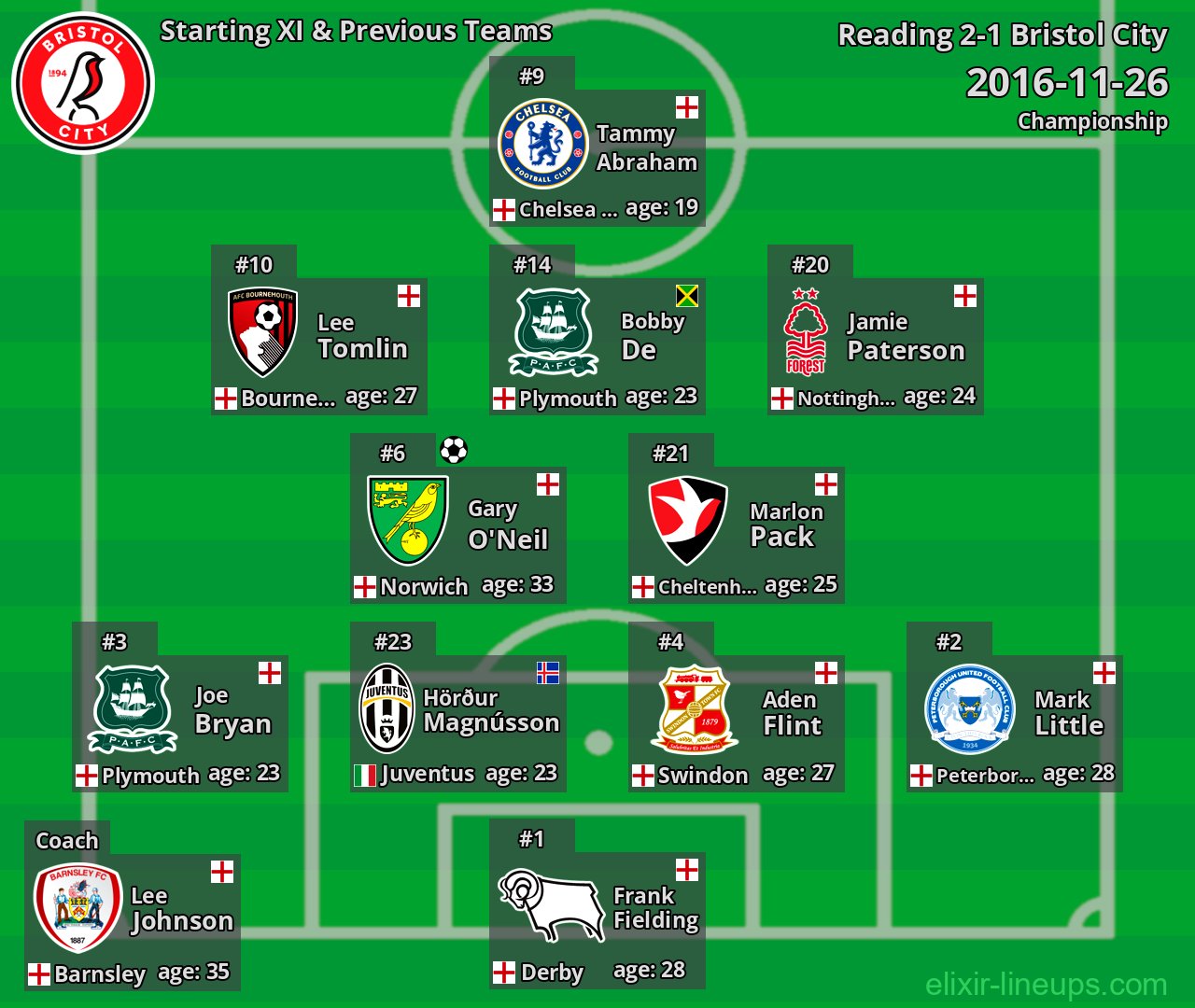 Bristol City Starting XI & Previous Teams 2016-11-26
