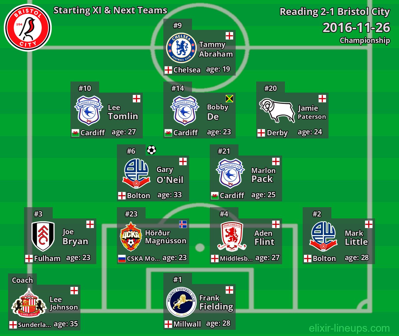 Bristol City Starting XI & Next Teams 2016-11-26