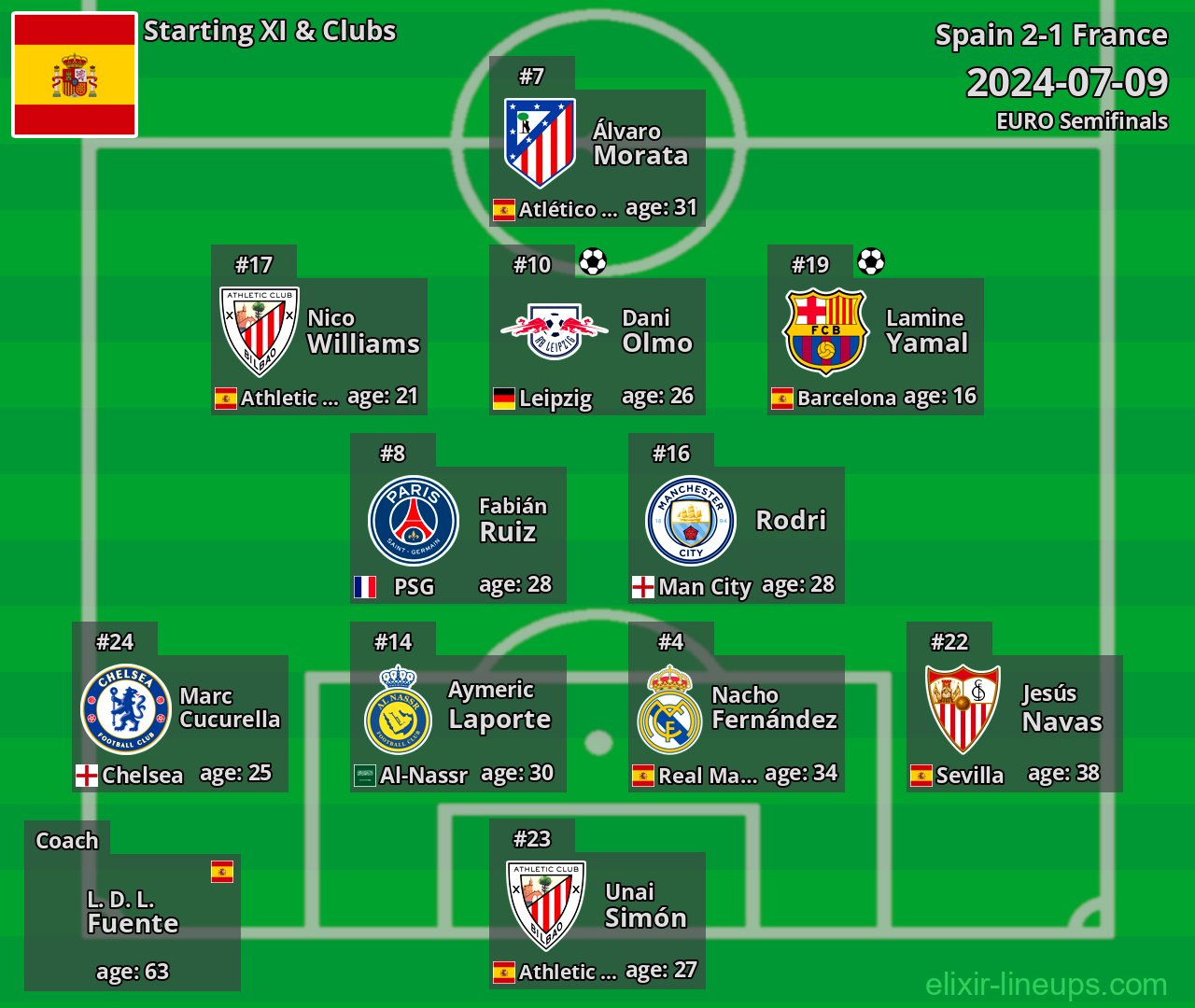 Spain Starting XI 2024-07-09