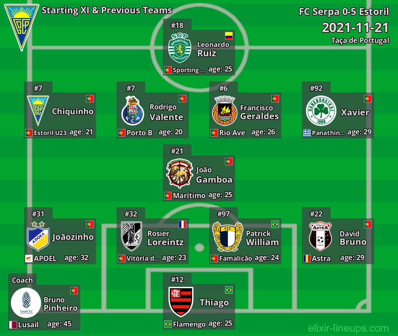 Estoril Starting XI & Previous Teams 2021-11-21