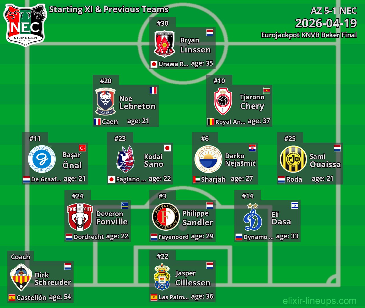 NEC Starting XI & Previous Teams 2026-04-19