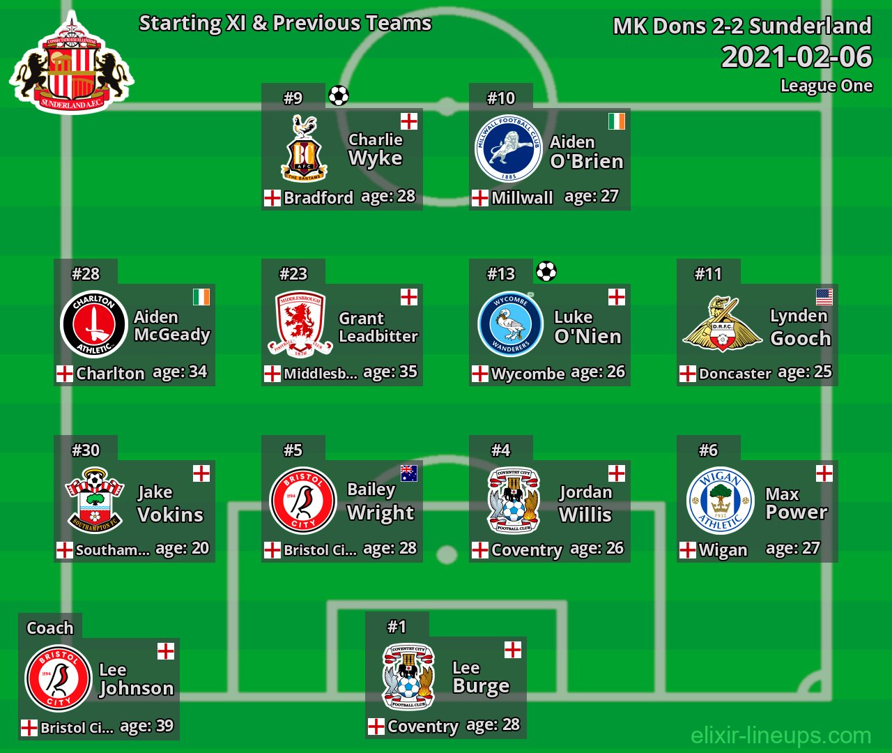 Sunderland Starting XI & Previous Teams 2021-02-06