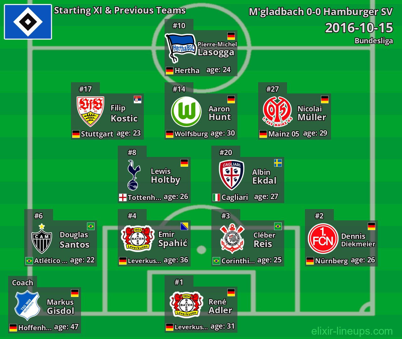 Hamburger SV Starting XI & Previous Teams 2016-10-15