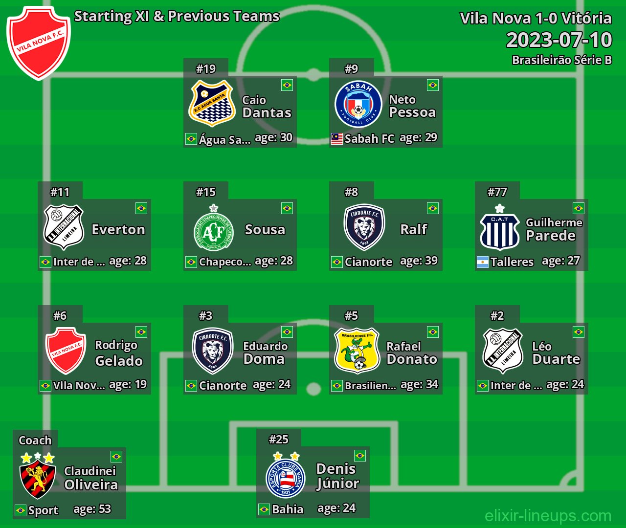 Vila Nova Starting XI & Previous Teams 2023-07-10