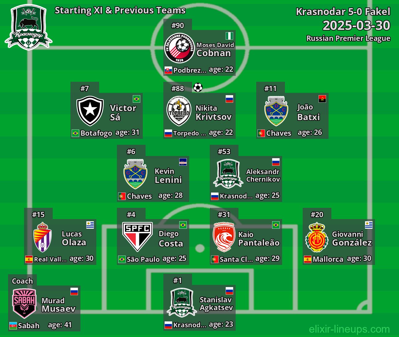 Krasnodar Starting XI & Previous Teams 2025-03-30