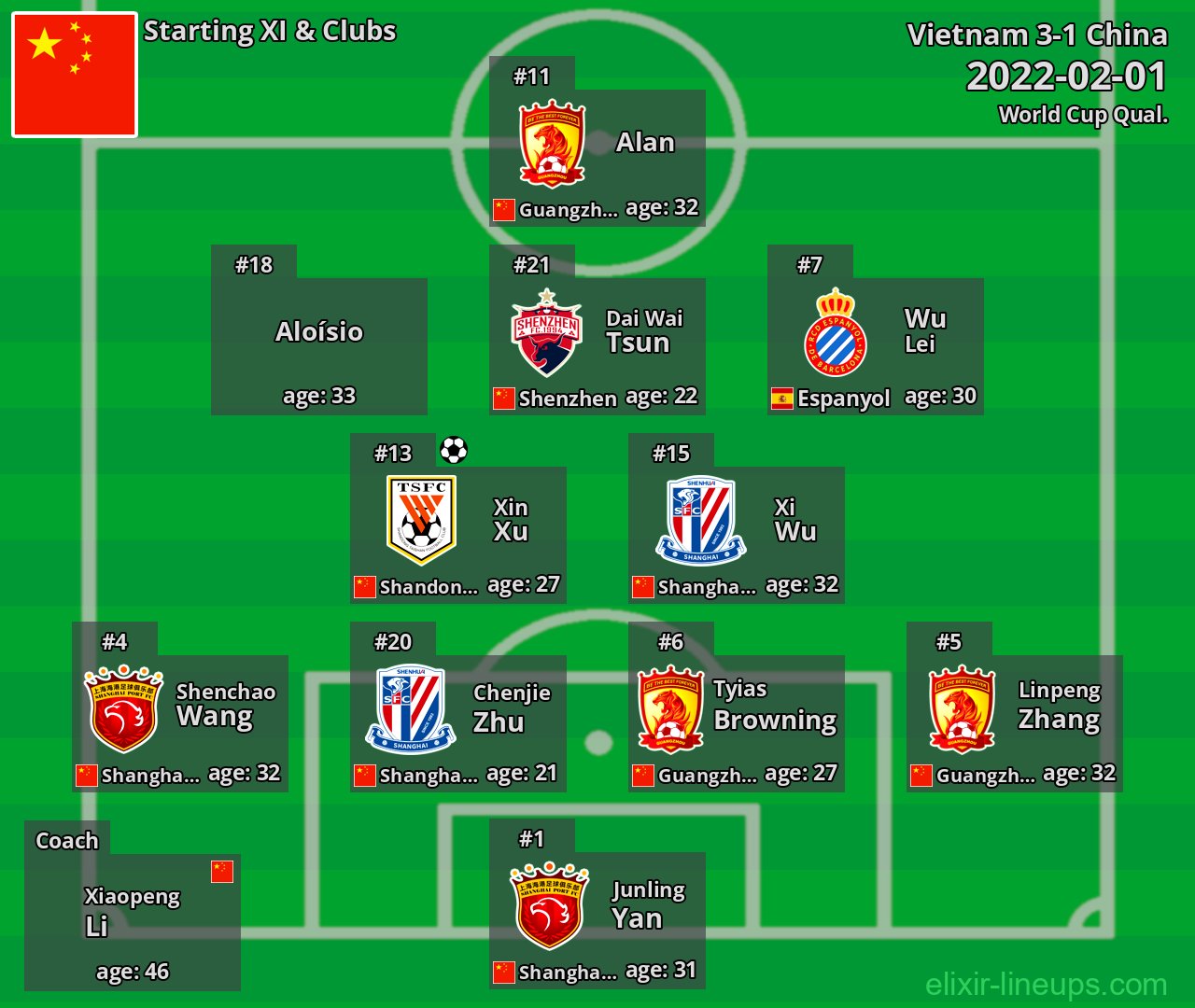 China Starting XI 2022-02-01