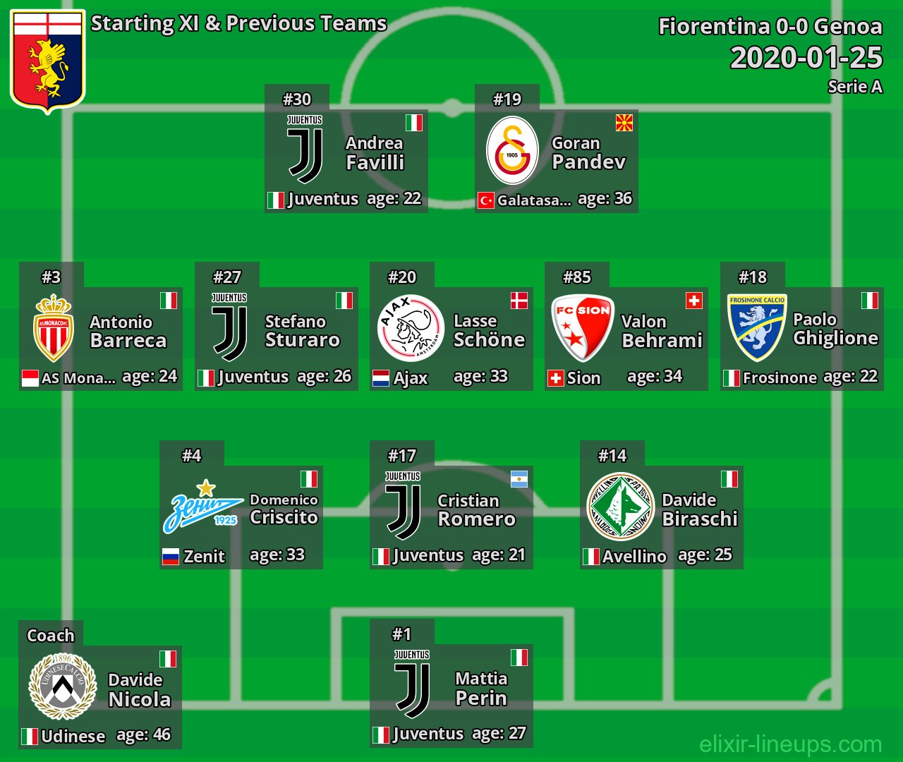 Genoa Starting XI & Previous Teams 2020-01-25