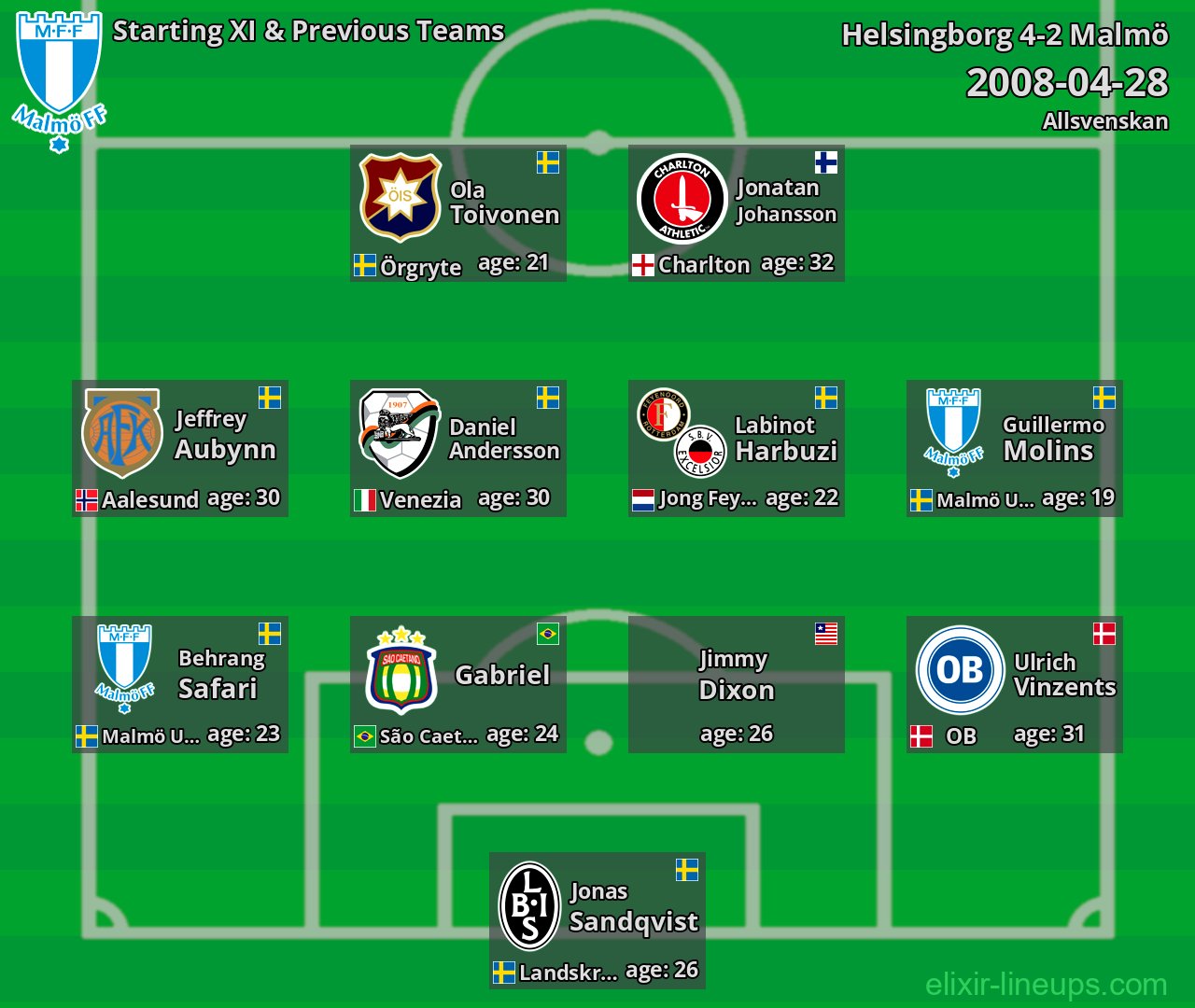 Malmö Starting XI & Previous Teams 2008-04-28