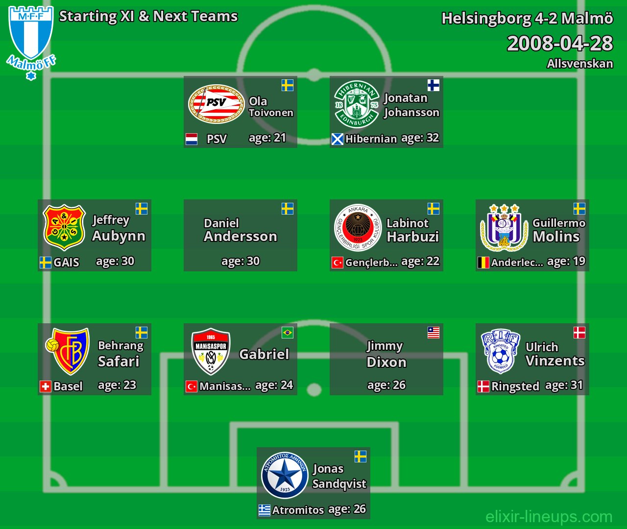 Malmö Starting XI & Next Teams 2008-04-28