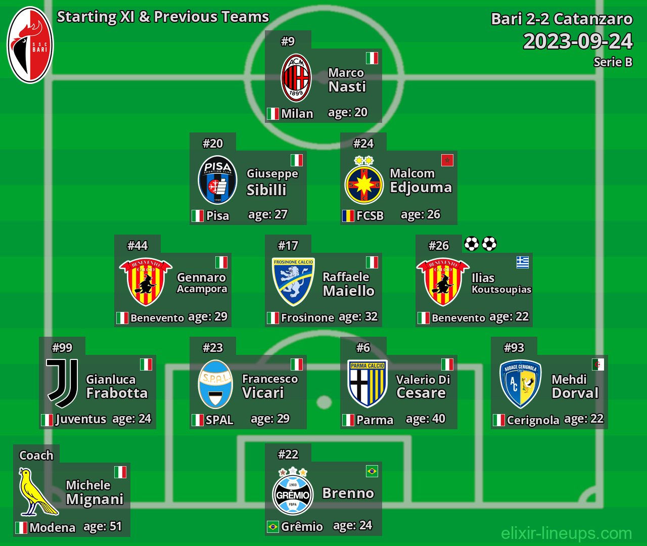 Bari Starting XI & Previous Teams 2023-09-24