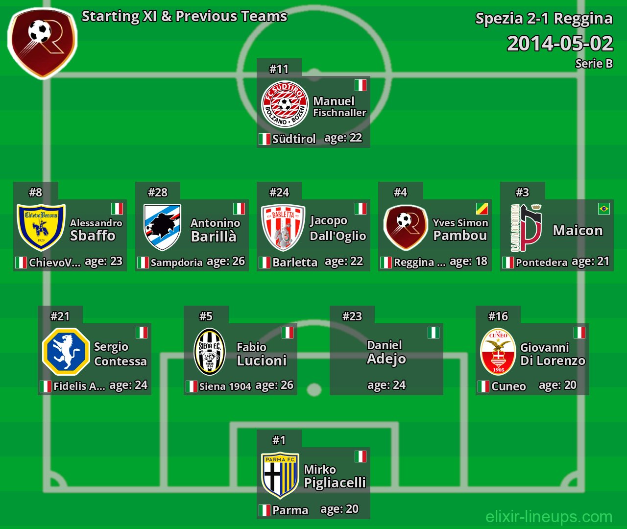 Reggina Starting XI & Previous Teams 2014-05-02