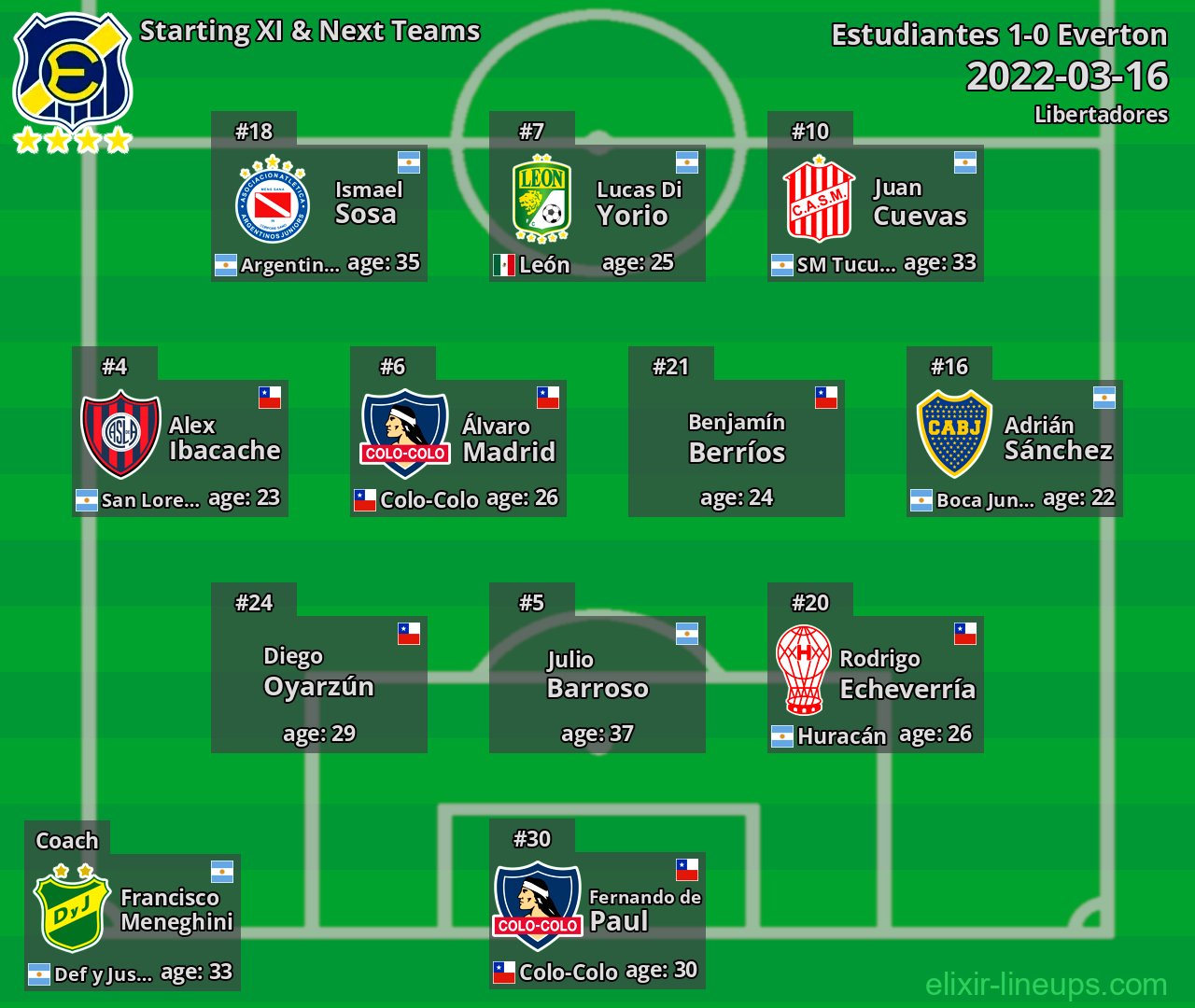 Everton Starting XI & Next Teams 2022-03-16