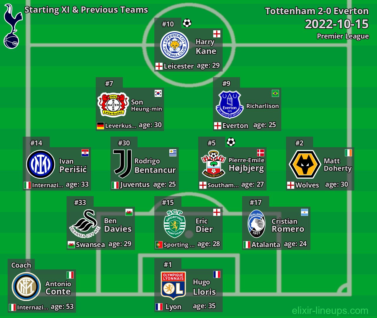 Tottenham Starting XI & Previous Teams 2022-10-15