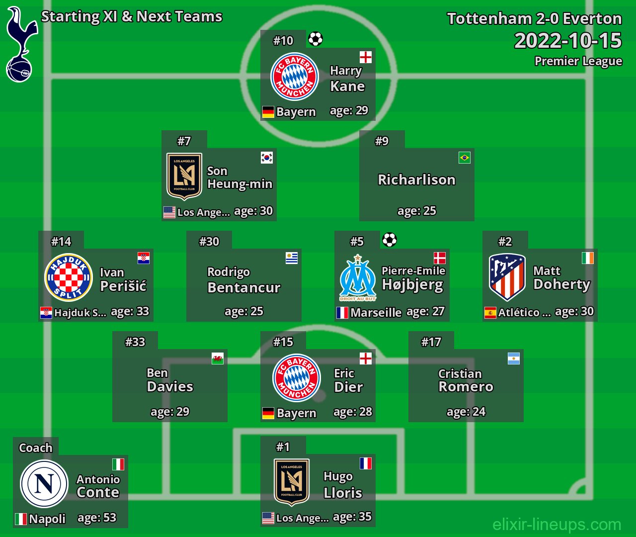 Tottenham Starting XI & Next Teams 2022-10-15
