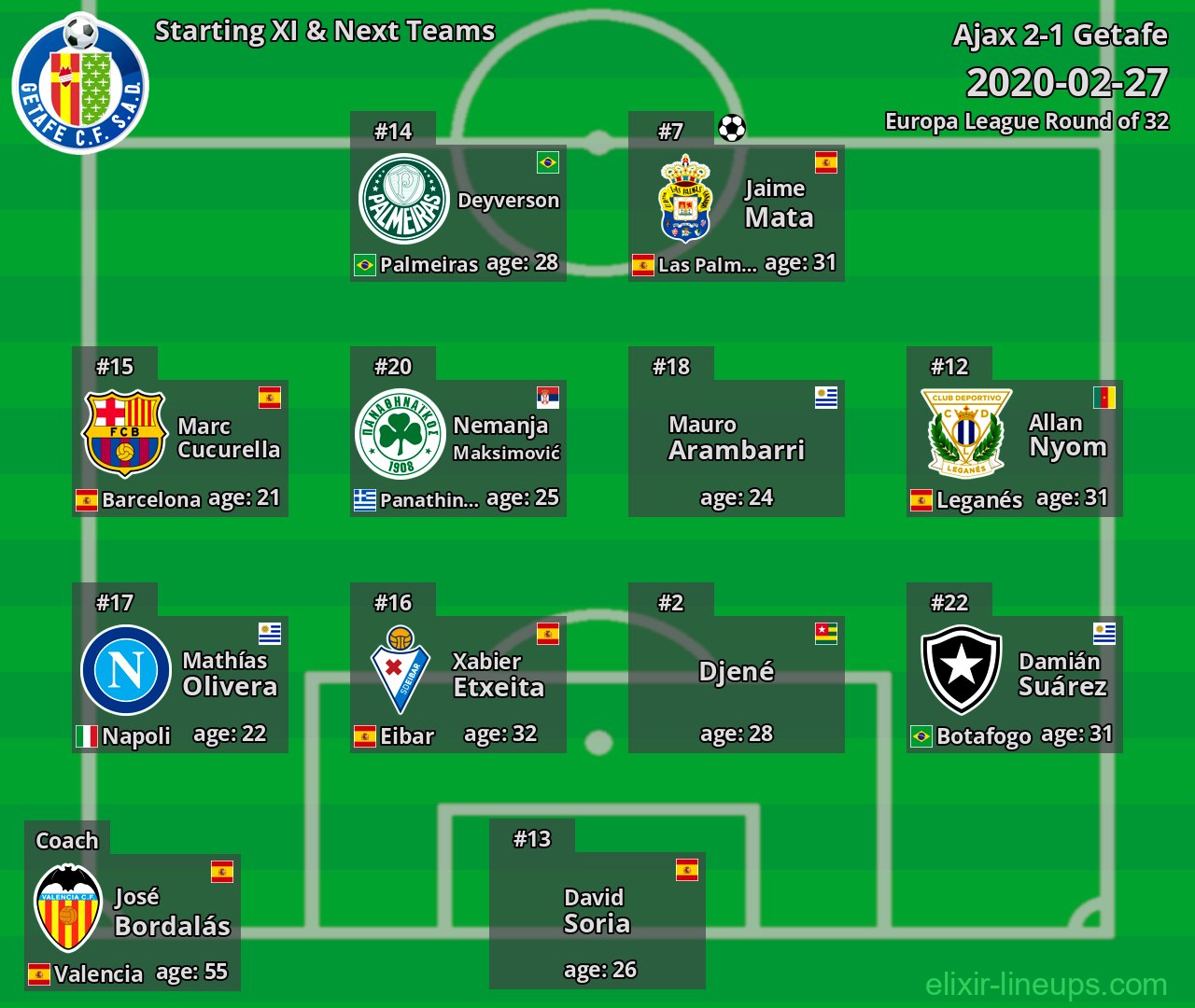 Getafe Starting XI & Next Teams 2020-02-27