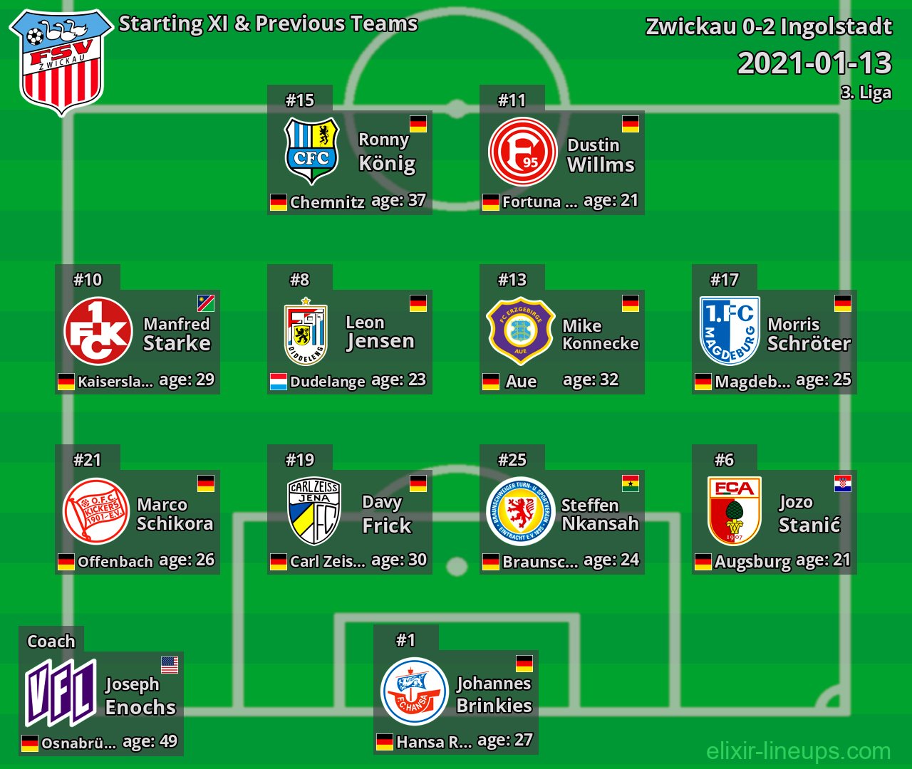Zwickau Starting XI & Previous Teams 2021-01-13