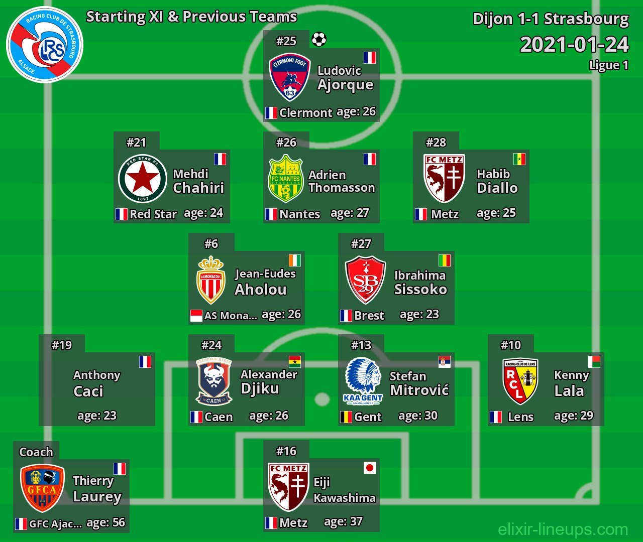 Strasbourg Starting XI & Previous Teams 2021-01-24