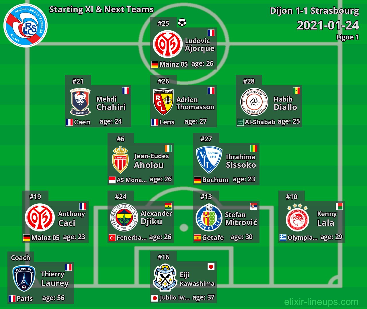 Strasbourg Starting XI & Next Teams 2021-01-24