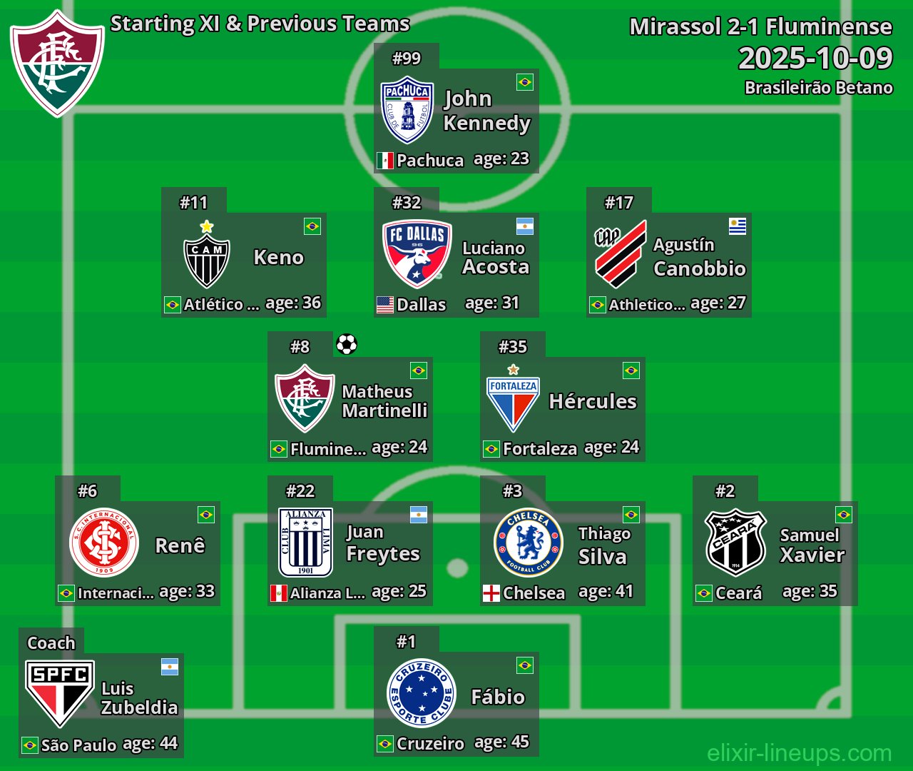 Fluminense Starting XI & Previous Teams 2025-10-09