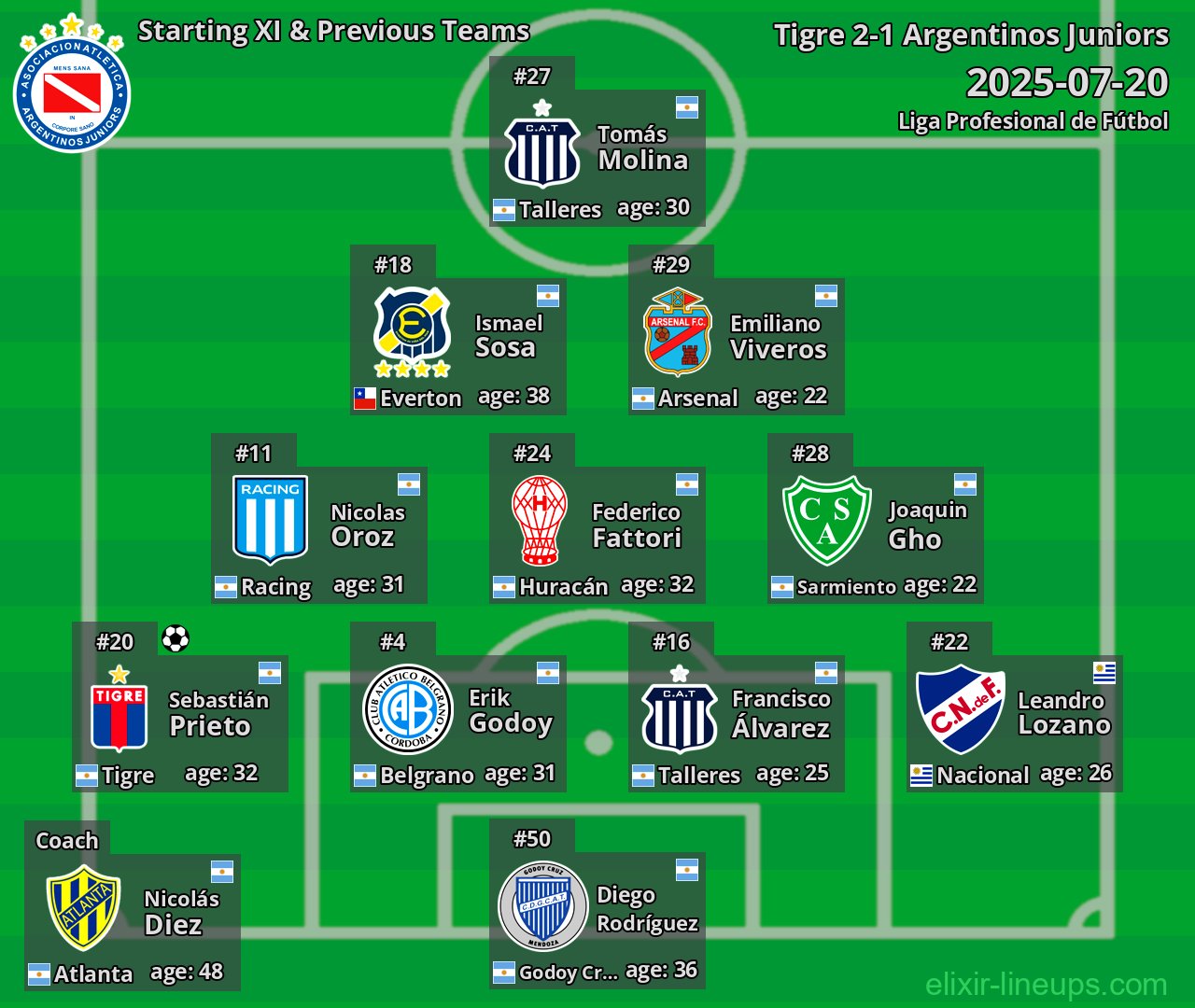 Argentinos Juniors Starting XI & Previous Teams 2025-07-20
