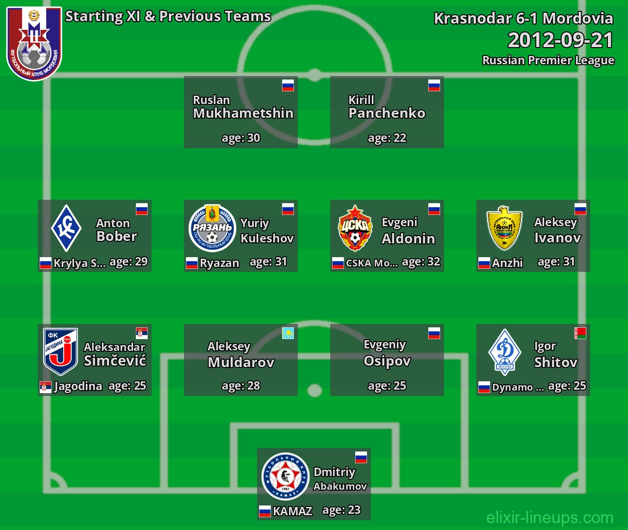 Mordovia Starting XI & Previous Teams 2012-09-21