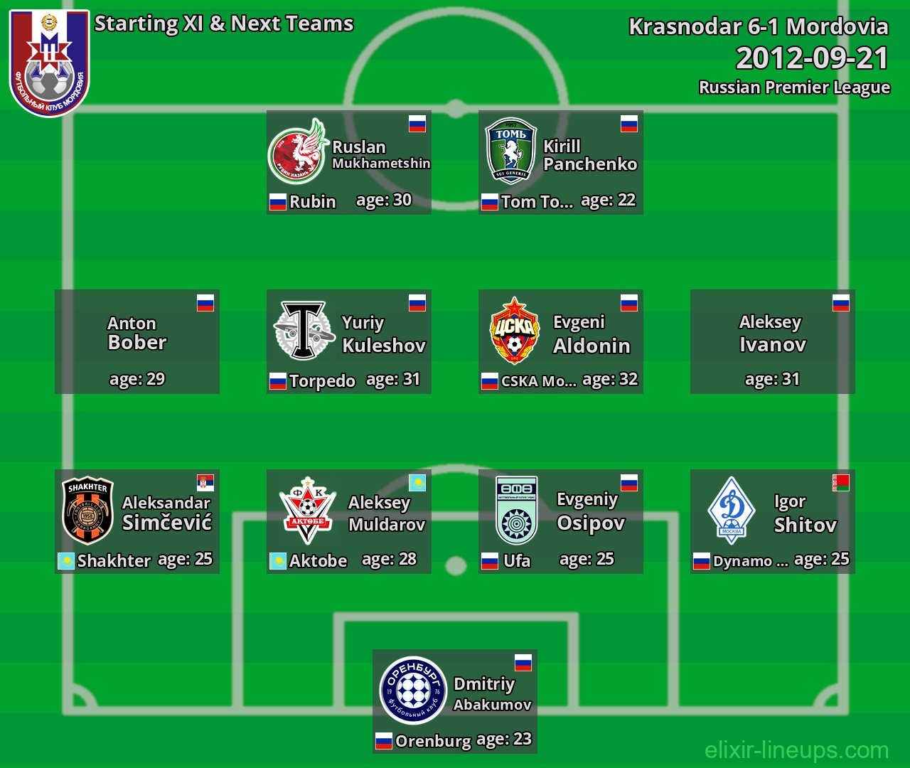 Mordovia Starting XI & Next Teams 2012-09-21