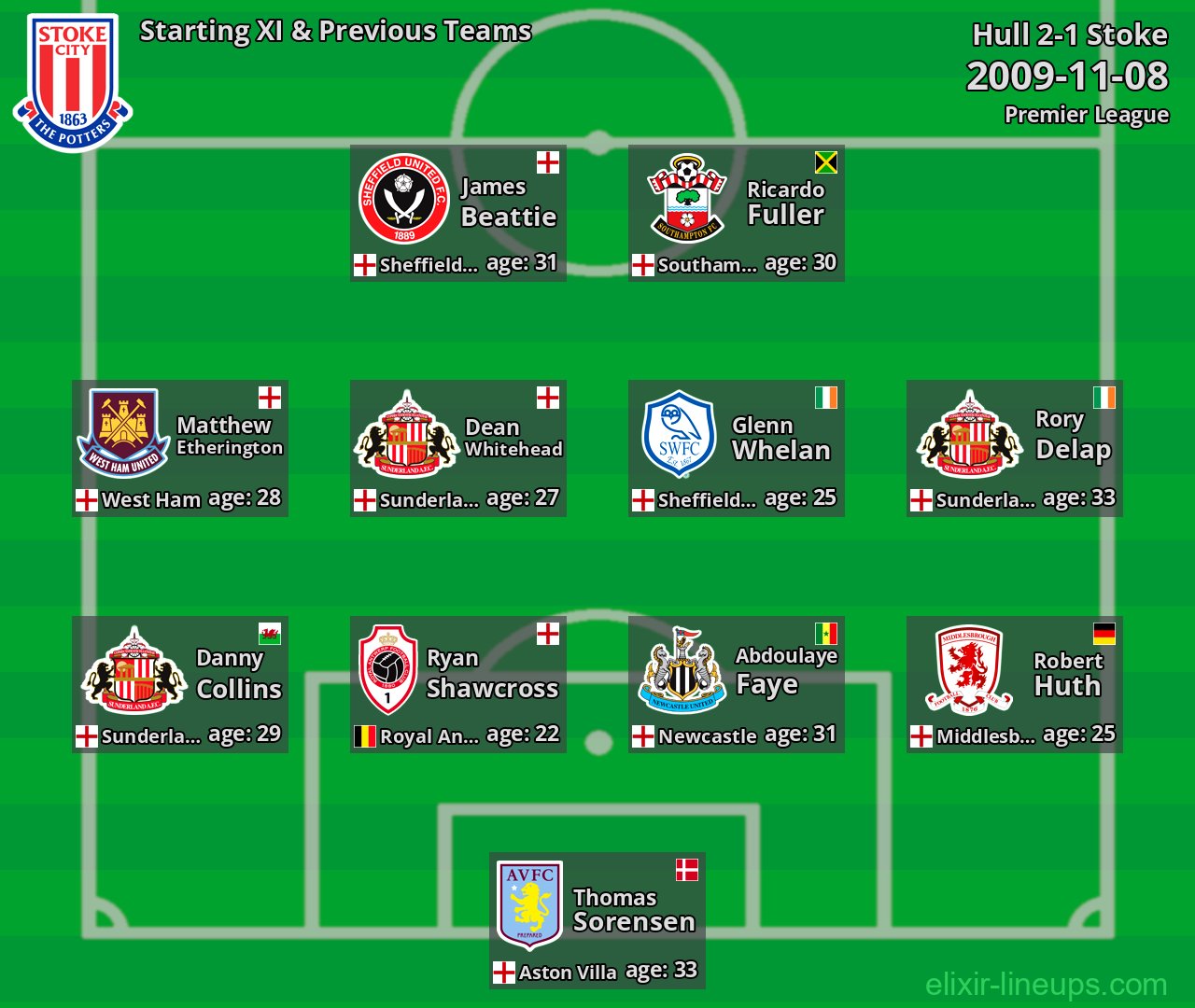 Stoke Starting XI & Previous Teams 2009-11-08