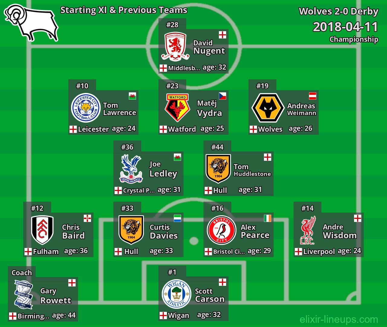 Derby Starting XI & Previous Teams 2018-04-11