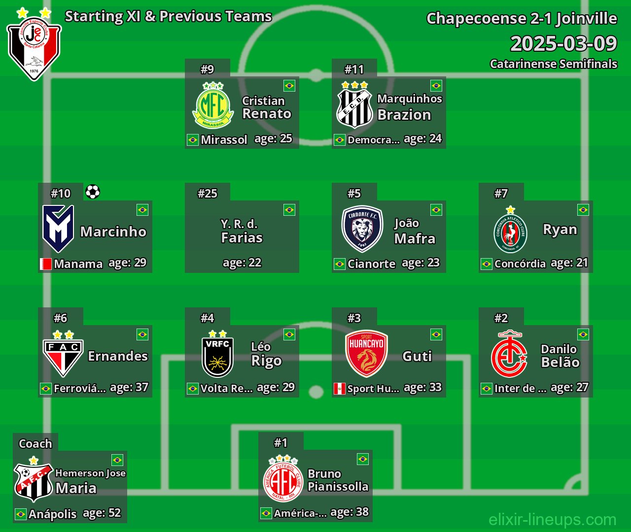 Joinville Starting XI & Previous Teams 2025-03-09
