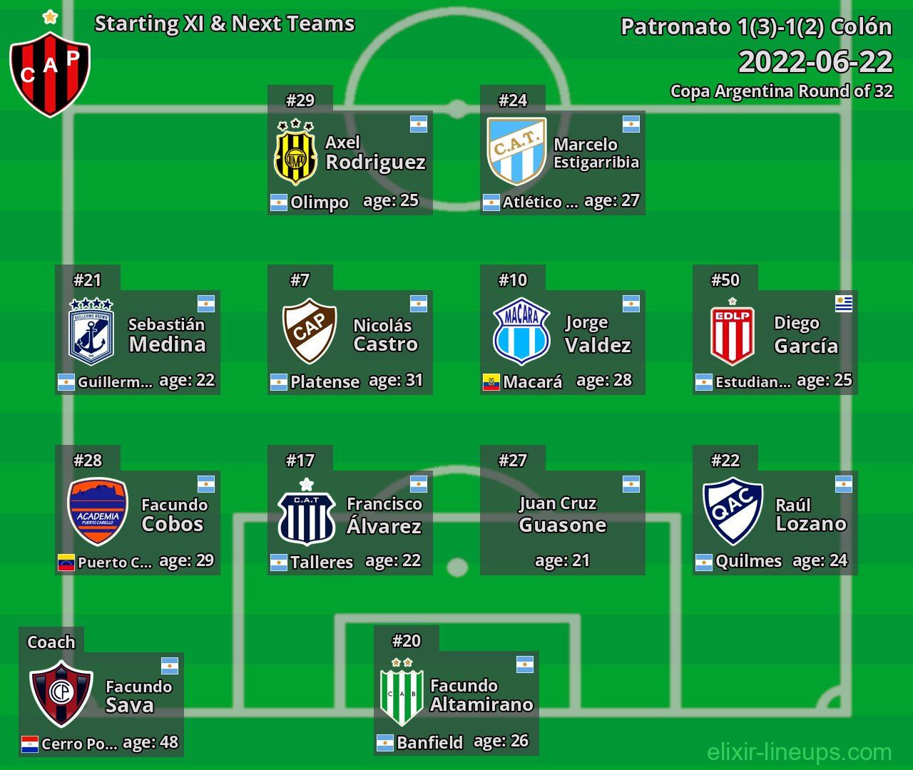 Patronato Starting XI & Next Teams 2022-06-22